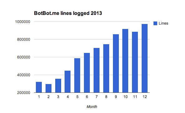 BotBot.me Stats